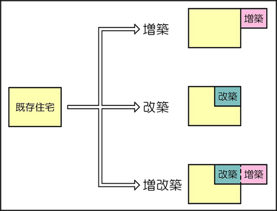 増改築の典型例