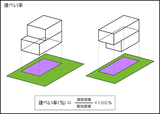 建ぺい率