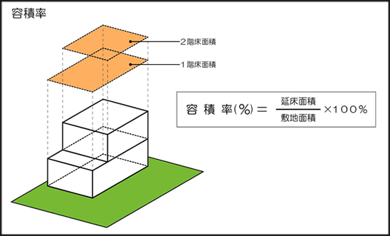 容積率