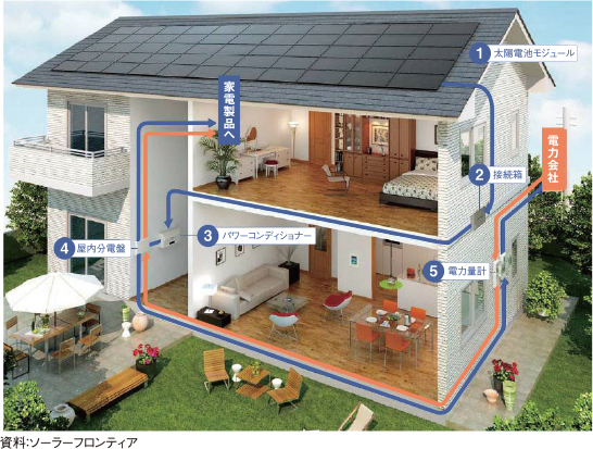 太陽光発電システムのしくみ