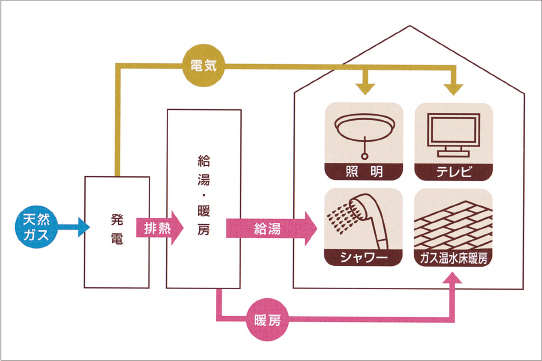 家庭用コージェネレーションシステム