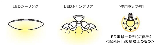 ■LED一体型器具または全般配光形※LED電球使用器具の場合