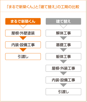 「まるで新築くん」と「建て替え」の比較