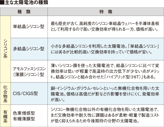 「太陽電池」の種類